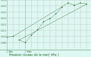 Graphe de la pression atmosphrique prvue pour Saint-Gratien