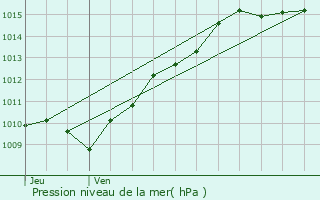 Graphe de la pression atmosphrique prvue pour Ozoir-la-Ferrire
