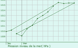 Graphe de la pression atmosphrique prvue pour Paris 10me Arrondissement