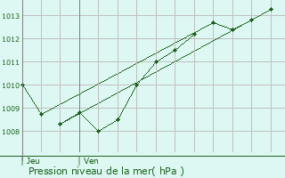 Graphe de la pression atmosphrique prvue pour Pont-de-Roide