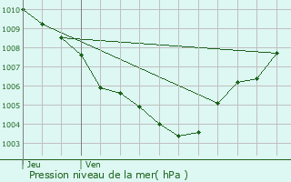 Graphe de la pression atmosphrique prvue pour Sisco