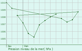 Graphe de la pression atmosphrique prvue pour Brignoles