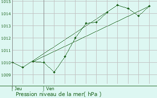 Graphe de la pression atmosphrique prvue pour Molinot