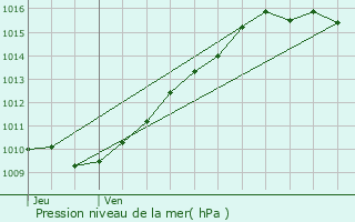 Graphe de la pression atmosphrique prvue pour Chavenon