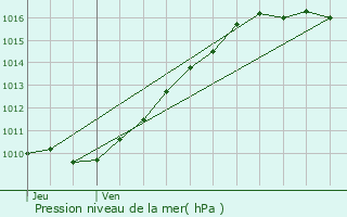 Graphe de la pression atmosphrique prvue pour Richeville