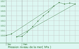 Graphe de la pression atmosphrique prvue pour Le Manoir