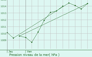 Graphe de la pression atmosphrique prvue pour Santenay