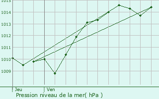 Graphe de la pression atmosphrique prvue pour Nolay