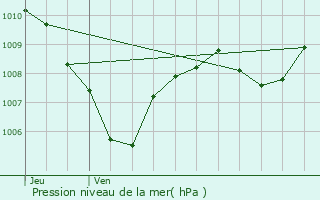 Graphe de la pression atmosphrique prvue pour Barjols