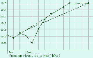 Graphe de la pression atmosphrique prvue pour Saint-Agnan