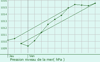 Graphe de la pression atmosphrique prvue pour Savigny-sur-Orge