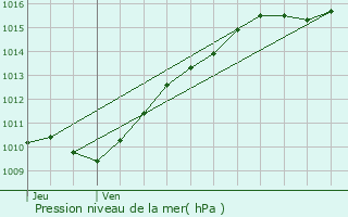 Graphe de la pression atmosphrique prvue pour Montlhry