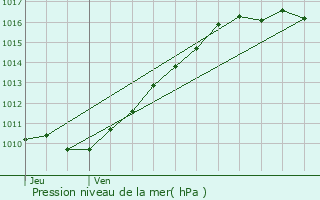 Graphe de la pression atmosphrique prvue pour Saint-Pierre-la-Garenne