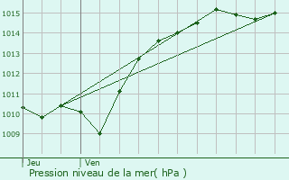 Graphe de la pression atmosphrique prvue pour Monceaux-le-Comte