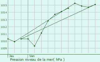 Graphe de la pression atmosphrique prvue pour Chaumot