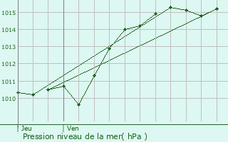 Graphe de la pression atmosphrique prvue pour Saint-Preuse