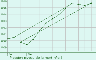 Graphe de la pression atmosphrique prvue pour Saint-Germain-ls-Arpajon