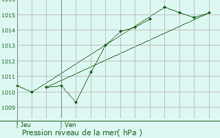 Graphe de la pression atmosphrique prvue pour Saint-Rvrien