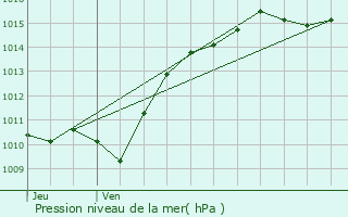 Graphe de la pression atmosphrique prvue pour Marcy