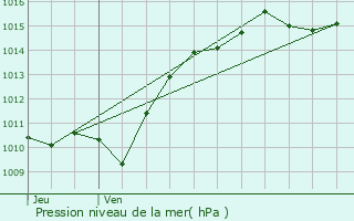 Graphe de la pression atmosphrique prvue pour Champlin