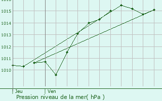 Graphe de la pression atmosphrique prvue pour Saint-Gratien-Savigny