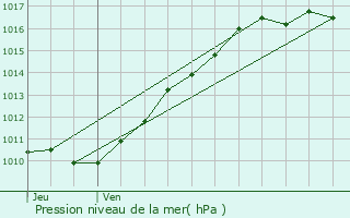 Graphe de la pression atmosphrique prvue pour Fontaine-sous-Jouy