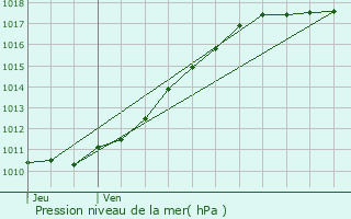 Graphe de la pression atmosphrique prvue pour Conteville