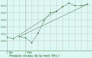 Graphe de la pression atmosphrique prvue pour Couloutre