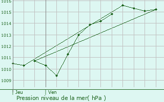 Graphe de la pression atmosphrique prvue pour Oudan