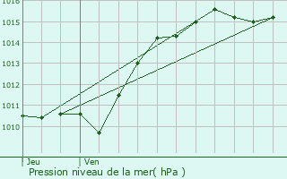 Graphe de la pression atmosphrique prvue pour Billy-Chevannes