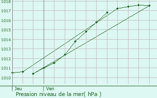 Graphe de la pression atmosphrique prvue pour Tourville-sur-Pont-Audemer