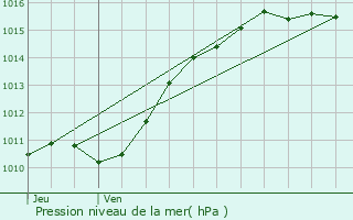 Graphe de la pression atmosphrique prvue pour Gien