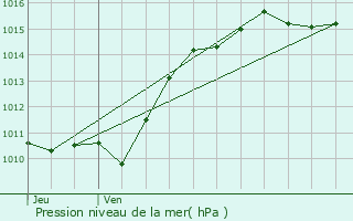 Graphe de la pression atmosphrique prvue pour Bona