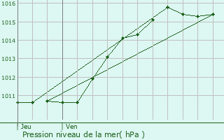 Graphe de la pression atmosphrique prvue pour Bannay