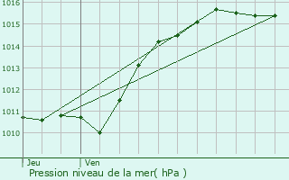 Graphe de la pression atmosphrique prvue pour Varennes-ls-Narcy