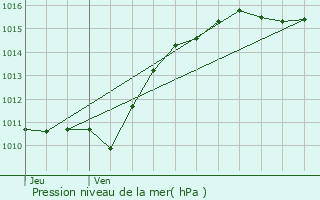 Graphe de la pression atmosphrique prvue pour Saint-loi