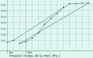 Graphe de la pression atmosphrique prvue pour Carsix