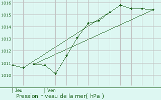 Graphe de la pression atmosphrique prvue pour Champvoux