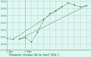 Graphe de la pression atmosphrique prvue pour Garchizy