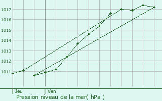 Graphe de la pression atmosphrique prvue pour Sbcourt