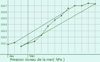 Graphe de la pression atmosphrique prvue pour Le Noyer-en-Ouche
