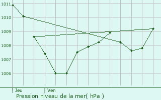 Graphe de la pression atmosphrique prvue pour Baudinard-sur-Verdon