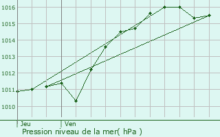 Graphe de la pression atmosphrique prvue pour Trvol