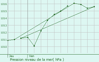 Graphe de la pression atmosphrique prvue pour Livry