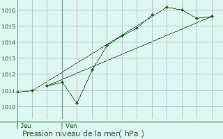 Graphe de la pression atmosphrique prvue pour Saint-Lopardin-d