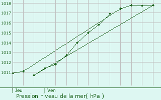 Graphe de la pression atmosphrique prvue pour Piencourt