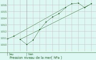 Graphe de la pression atmosphrique prvue pour Chcy