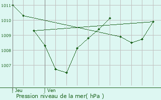 Graphe de la pression atmosphrique prvue pour Artigues