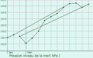 Graphe de la pression atmosphrique prvue pour Saint-Pryv-Saint-Mesmin