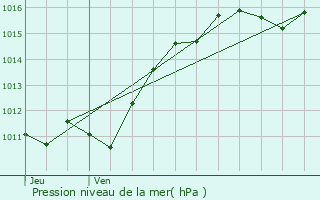 Graphe de la pression atmosphrique prvue pour Loddes